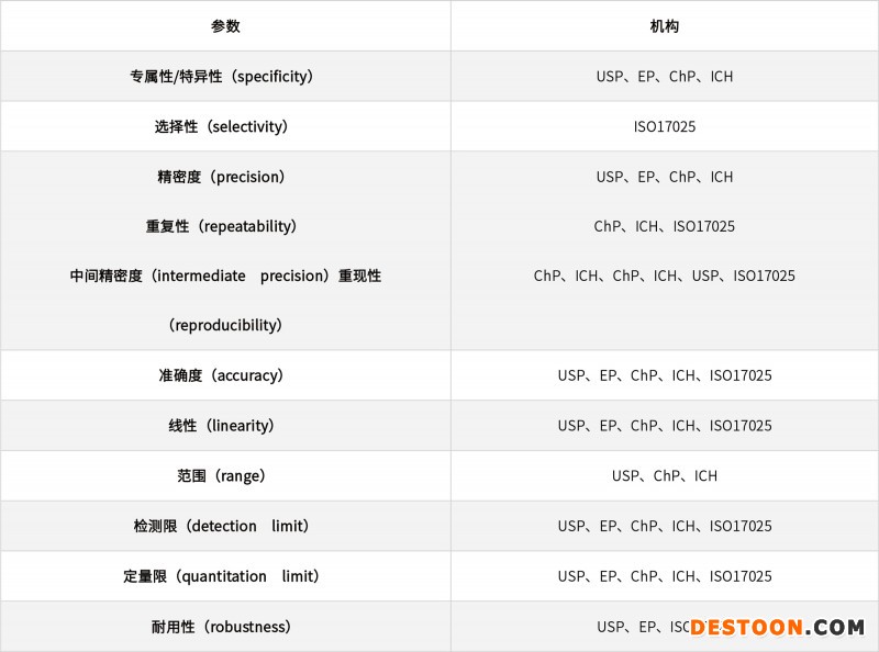 淺談化學(xué)藥品分析方法的驗(yàn)證、轉(zhuǎn)移和確認(rèn)20210706-2